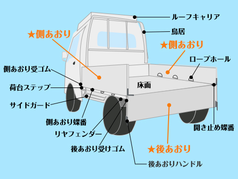 トラックのあおり 全4種類図と部品解説