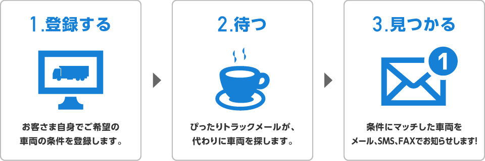 1.登録する お客さま自身でご希望の車両の条件を登録します。 2.待つ ぴったりトラックメールが、代わりに車両を探します。 3.見つかる 条件にマッチした車両をメール、SMS、FAXでお知らせします！