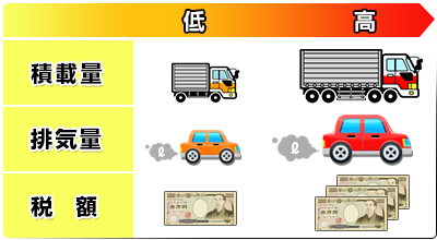 トラック自動車税 中古トラック買取 販売店 トラック王国