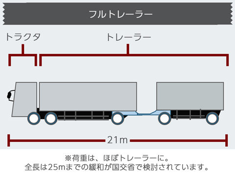 フルトレーラーってどんな牽引トラック 種類やバック カーブなどの運転術 トラック王国ジャーナル