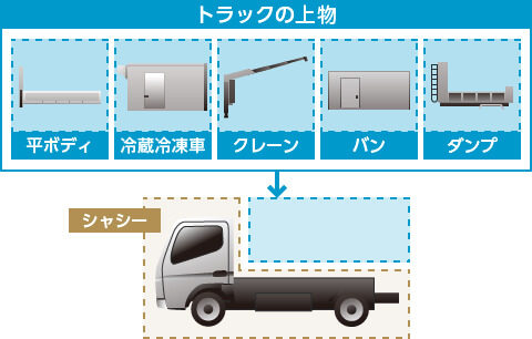 トラックの荷台