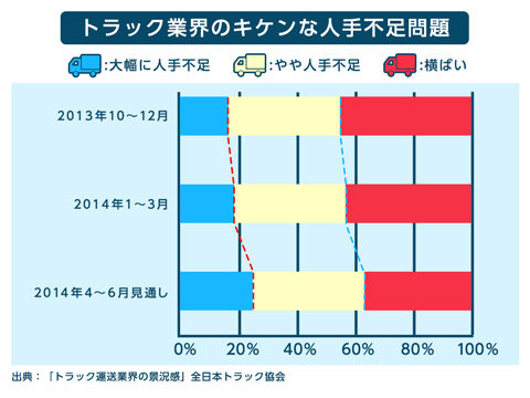 トラック業界の人手不足