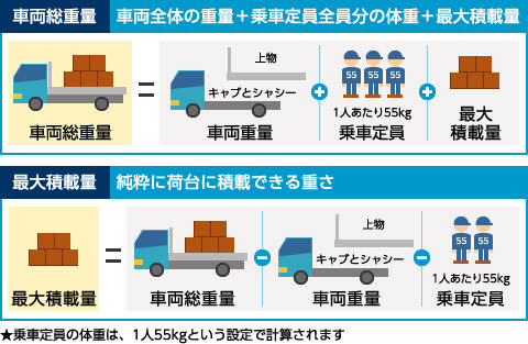 普通免許で乗れるトラックは何トン 免許の詳細と普通免許で運転できちゃうアルミバンについて トラック王国ジャーナル