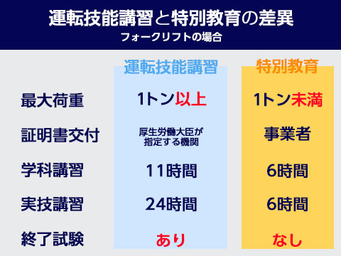 技能講習と特別教育の差異