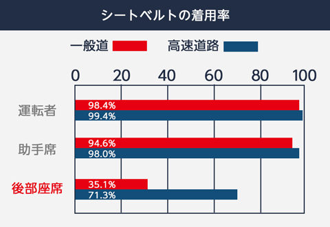 シートベルトの着用率