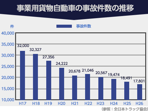 事業用貨物自動車の事故推移