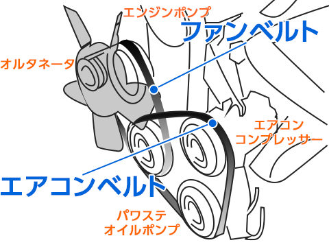 ファンベルトの交換費用 交換時間 寿命は 交換時期は鳴きや異音が合図 トラック王国ジャーナル