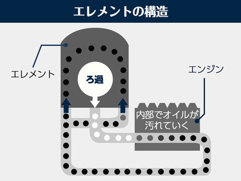 エレメント交換の効果とベストな交換時期は オイルエレメントの費用も トラック王国ジャーナル