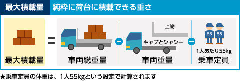 トラック 貨物自動車 の最大積載量とは 10t トレーラー ダンプの場合や減トン方法も トラック王国ジャーナル
