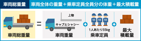 トラック 貨物自動車 の最大積載量とは 10t トレーラー ダンプの場合や減トン方法も トラック王国ジャーナル