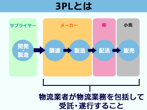 3PLとは