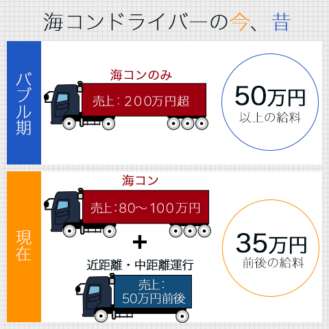 海コン 海上コンテナ 運転手 ドライバー の給料 年収とリアルな業界事情 トラック王国ジャーナル