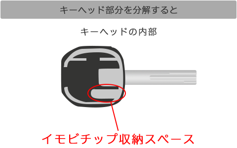 キーヘッドの内部