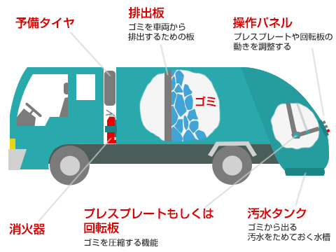 ゴミ収集車の仕組みと構造