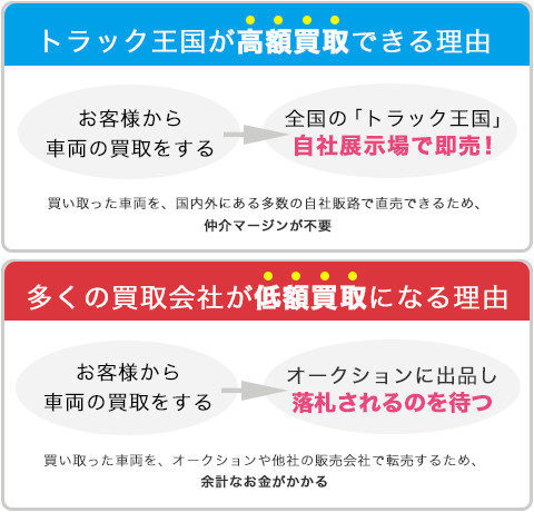 トラック王国の強み