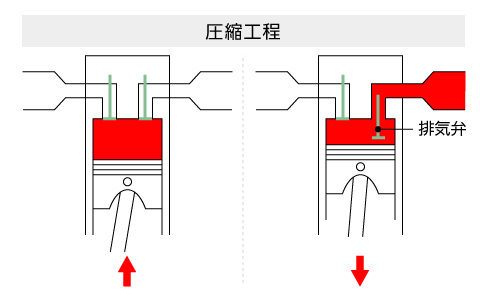 圧縮工程