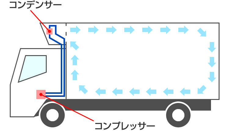 冷凍車 冷蔵車 の構造や仕組みって 中古カタログ解説と低温 中温の差にも注目 トラック王国ジャーナル