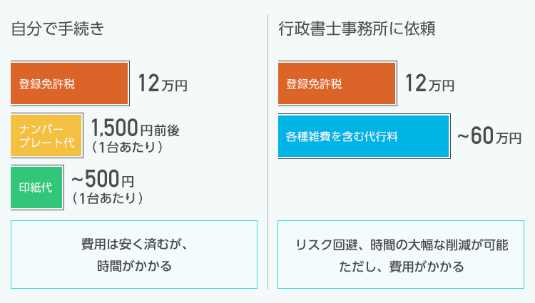 緑ナンバー取得費用の解説画像